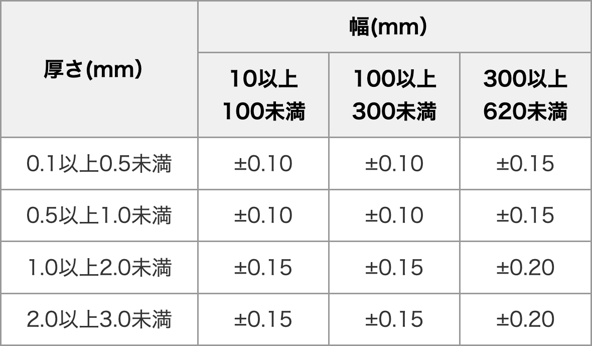 幅公差